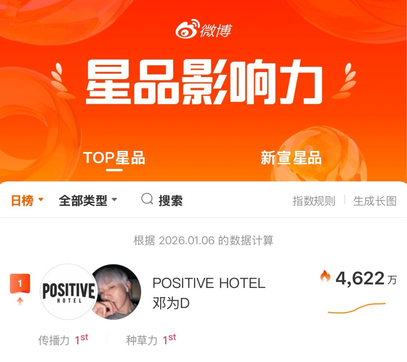 昨日星品影响力邓为咖妃顺利登顶！！！实至名归！ 