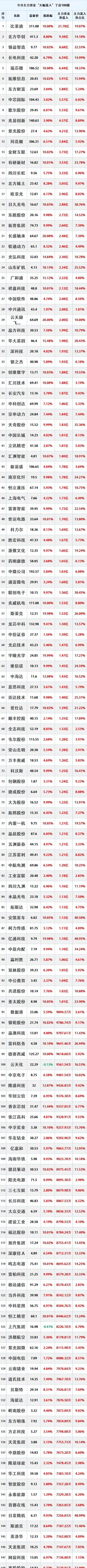 2025年2月6日，主力资金大幅流入的100只股票。
注：公开资料，个人收藏学习