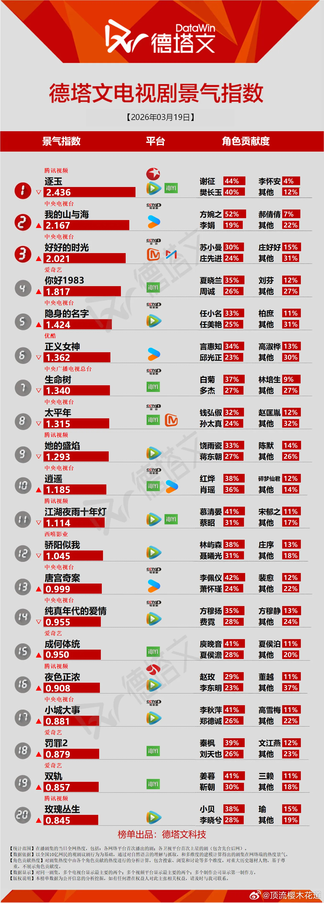 今日份德塔文景气指数这是一个比较能反应剧集讨论度的数据。 