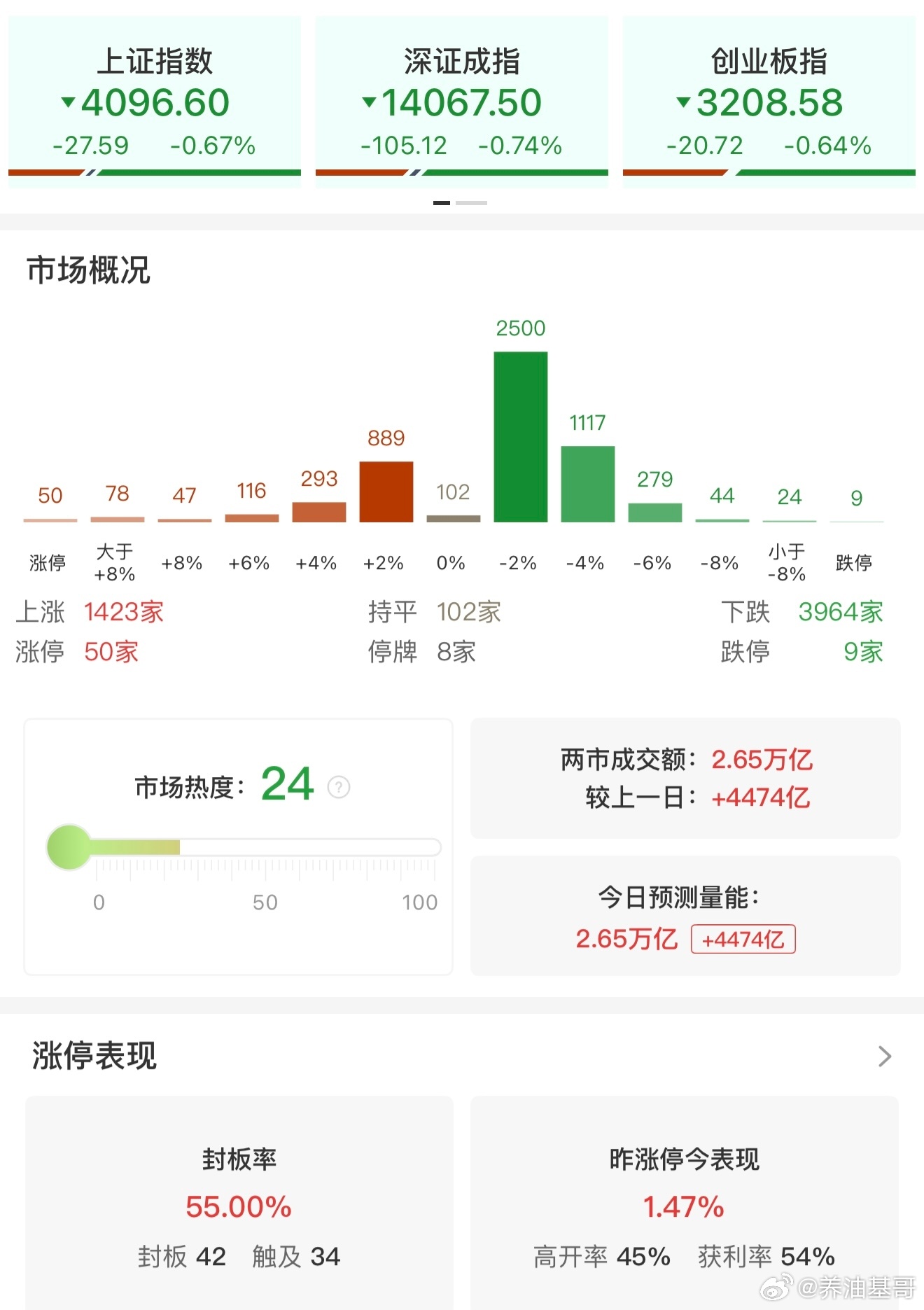 a股 【收评：创业板指探底回升跌0.64% 算力租赁、电网设备概念集体上涨】3月