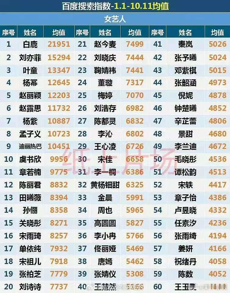 白鹿女艺人百指均值top1白鹿女明星百指均值第一白鹿女艺人百指均值top1，厉害