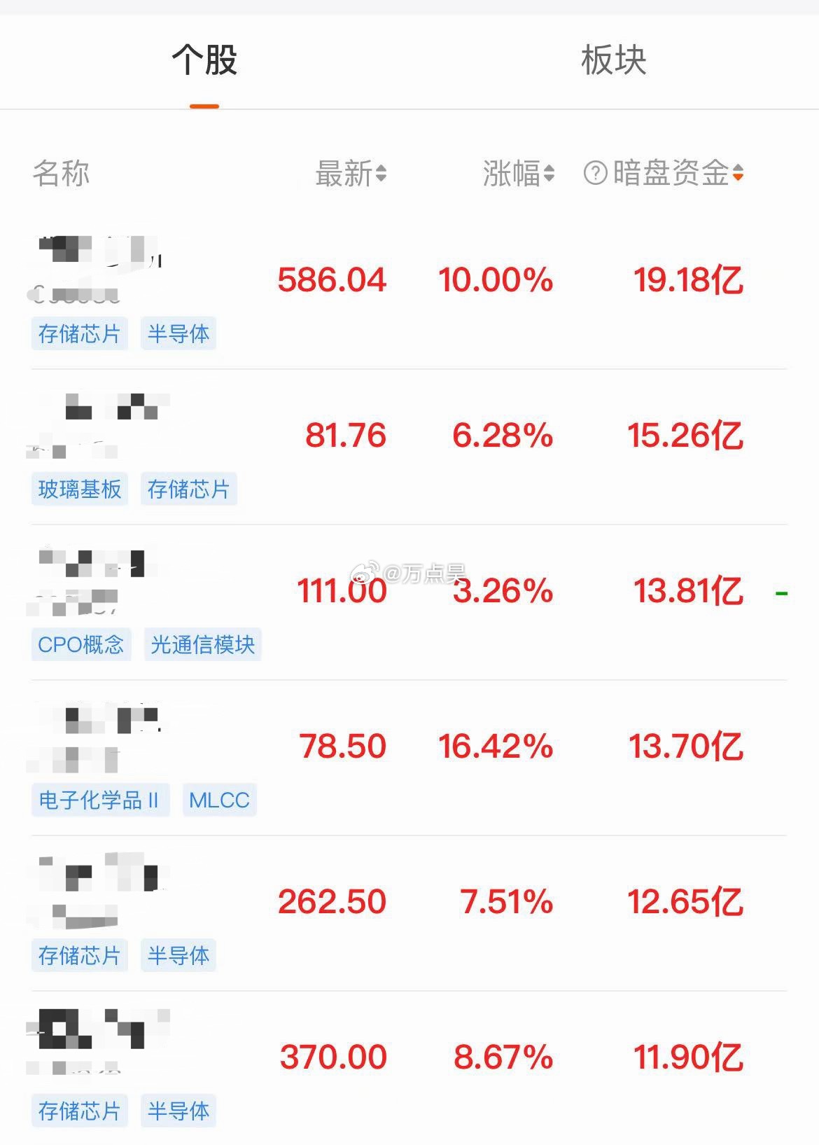 怎么辨别谁是真科技？！谁是假科技？！今天尾盘窟窟窟，资金猛猛流入的，就是真科技，