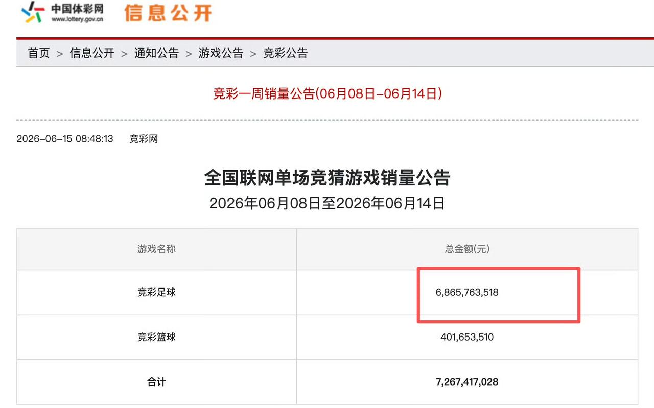 世界杯首周，足彩卖了68亿。