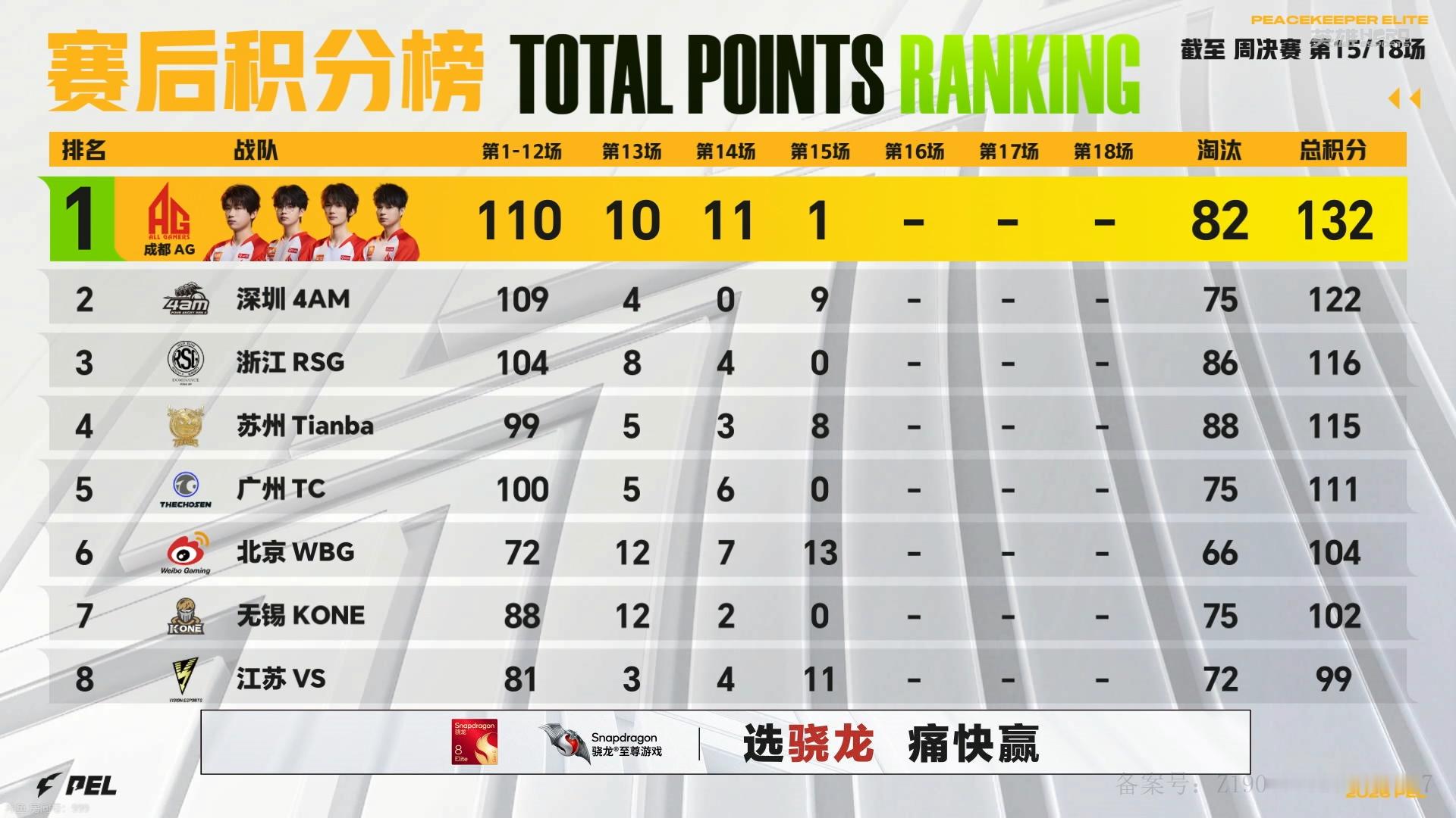 行不止步 枪鸣四海⚡️ PEL热浪对决一夏赛事战报2026PEL夏季赛第一周 周
