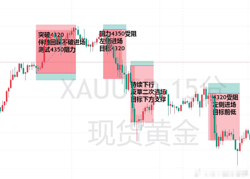 黄金 本周复盘总结周一至周二日间，上行进场压力位受阻，二探左侧进场四连胜，缴获一