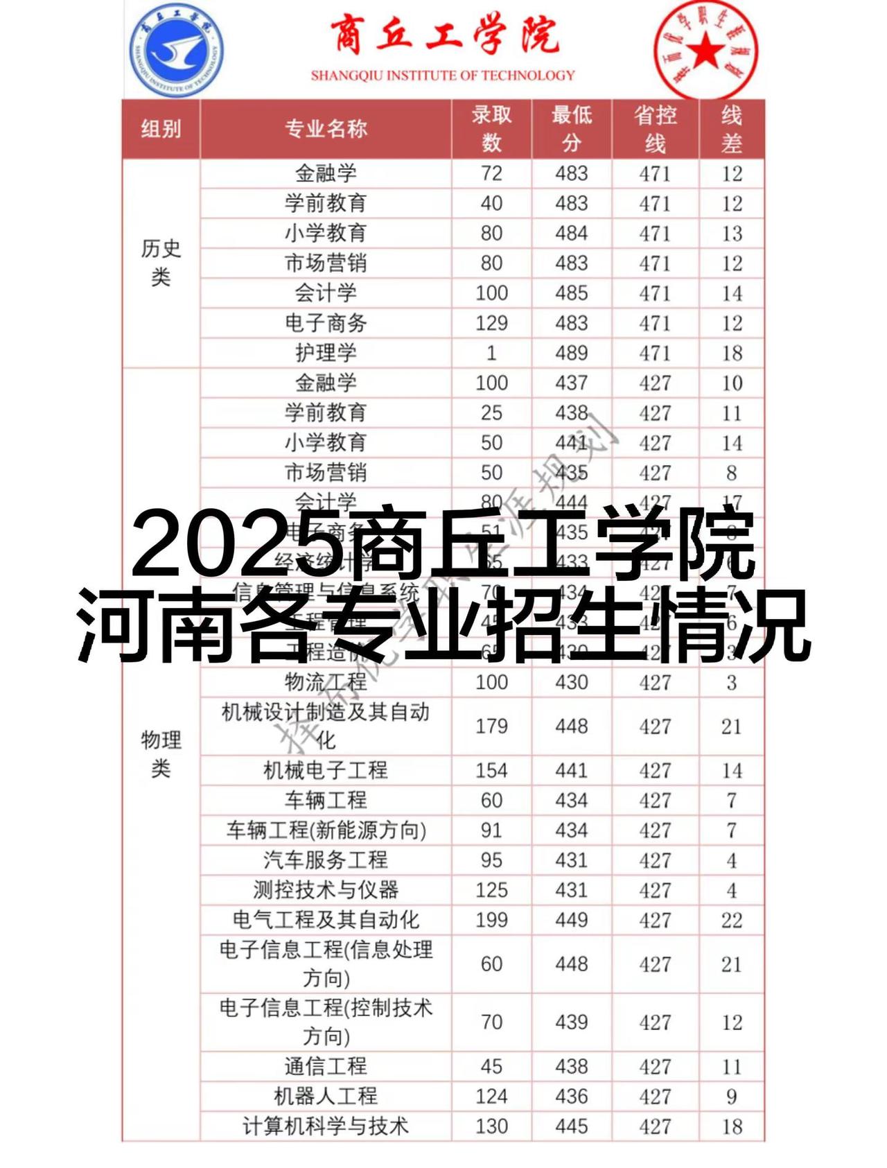 2025商丘工学院本科阶段在河南招生情况。历史组：超省控线最高的前三专业为护理学