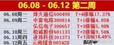 又一周结束了🔚本周分享5只个股（最大涨幅） 除云南锗业002428，其余4只全