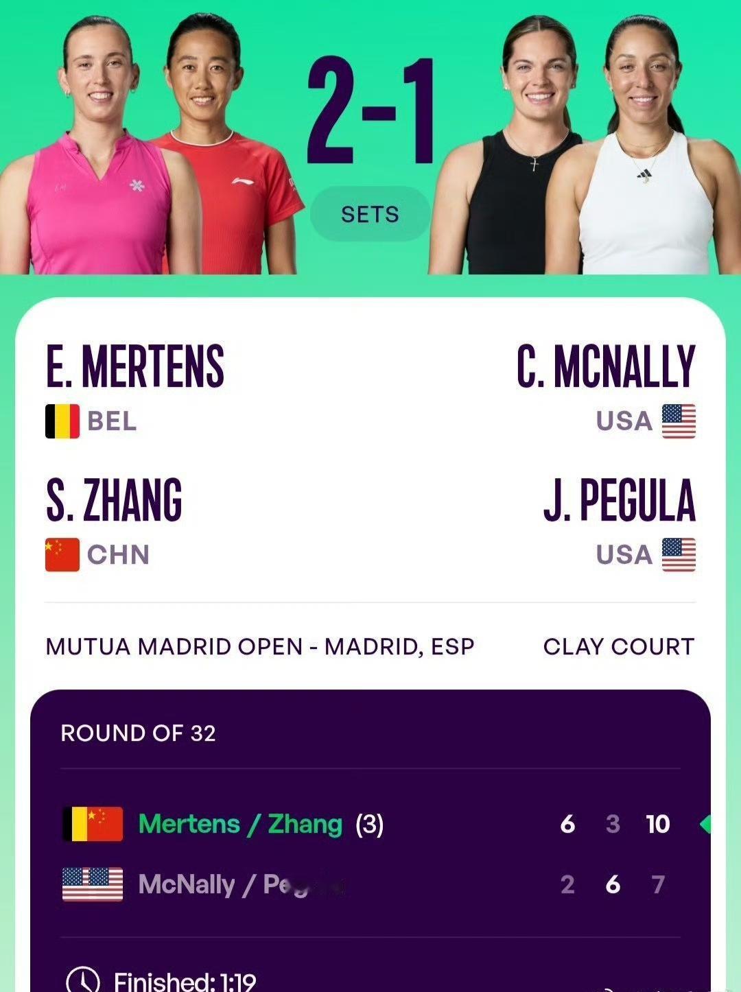 一波三折，抢十7连杀！WTA1000马德里站女双首轮：
张帅/梅尔滕斯6-2/3