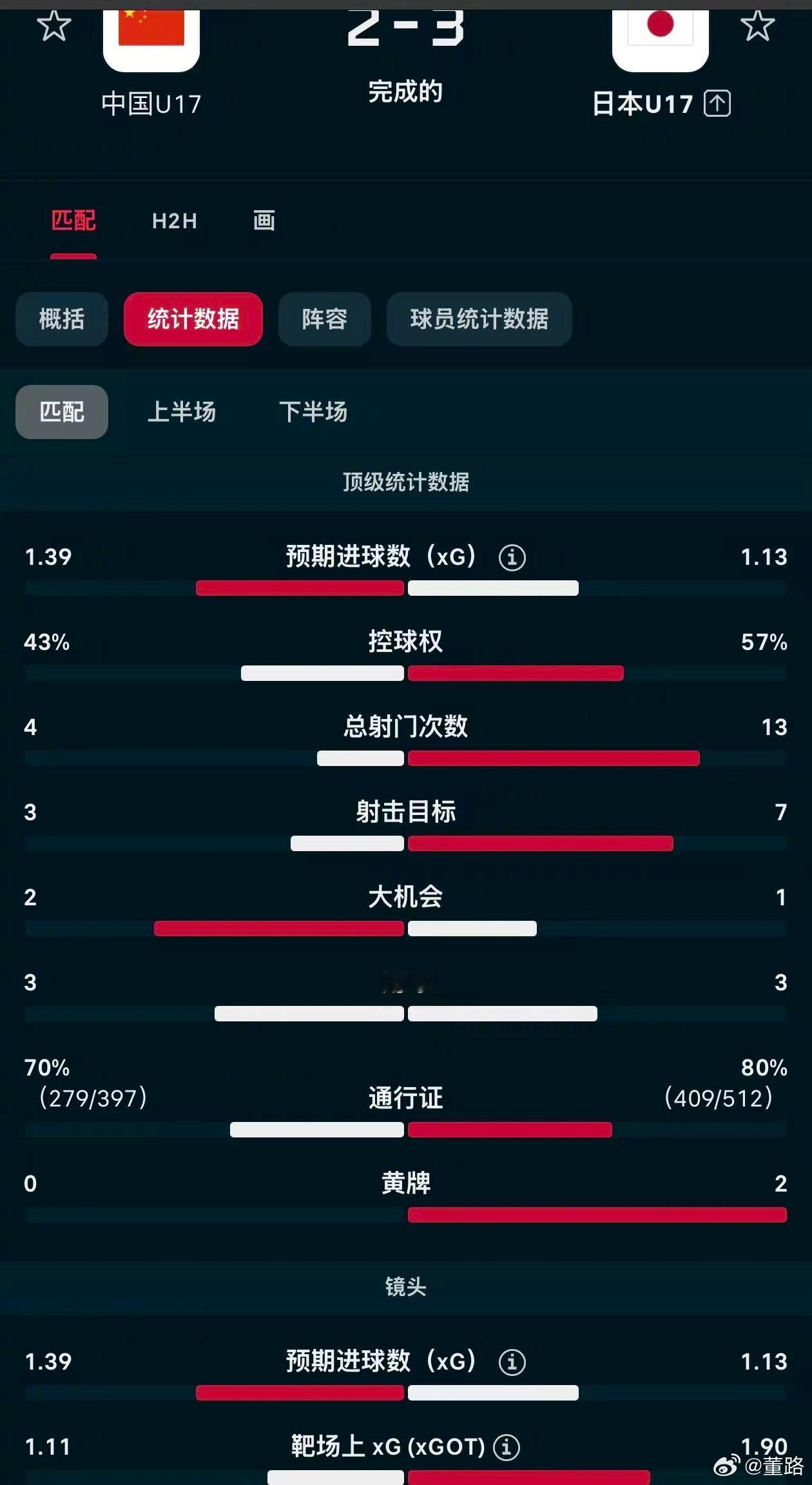 u17亚洲杯 国少6场比赛一共获得40个角球，0进球！角球基本都是直接打到门前，