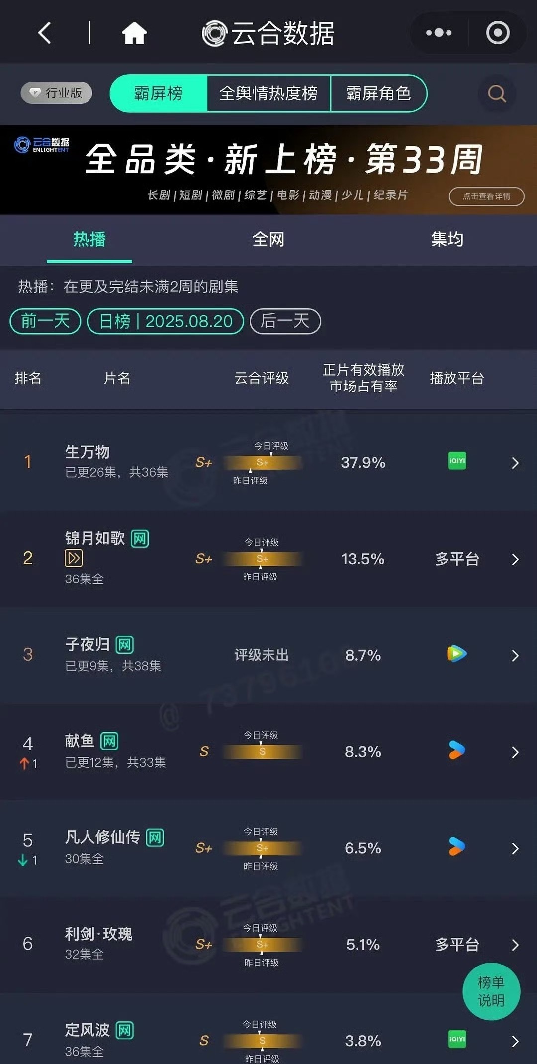 8.20云合 生万物37.9%  蹲一个破40%[干饭人]锦月如歌13.5% 子
