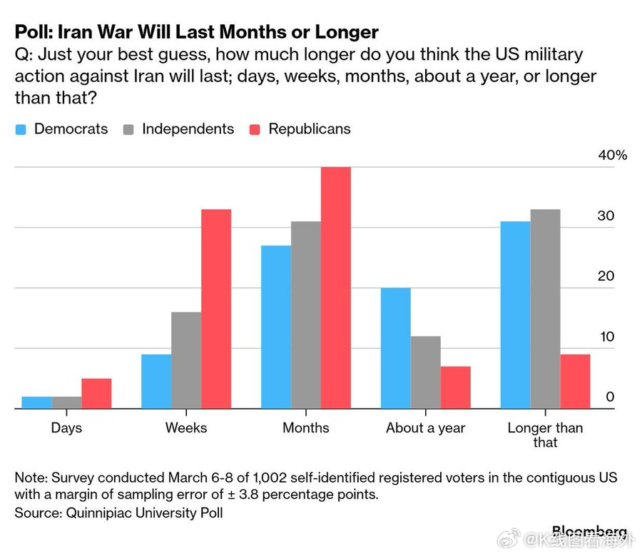 昆尼皮亚克大学3月6日至8日进行的一项民意调查发现，71%的注册选民预计美国对伊