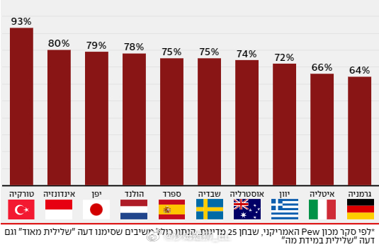 美国皮尤研究中心昨天发布的一份关于以色列国内外民情的最新综合报告。首先是以色列的