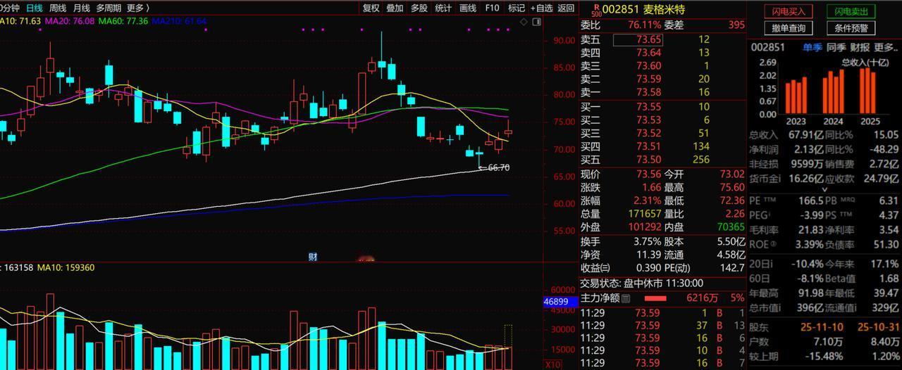 麦格米特
1、技术面：这个股票虽然基本面可能不怎么样，但是今年的股价从4月初的4