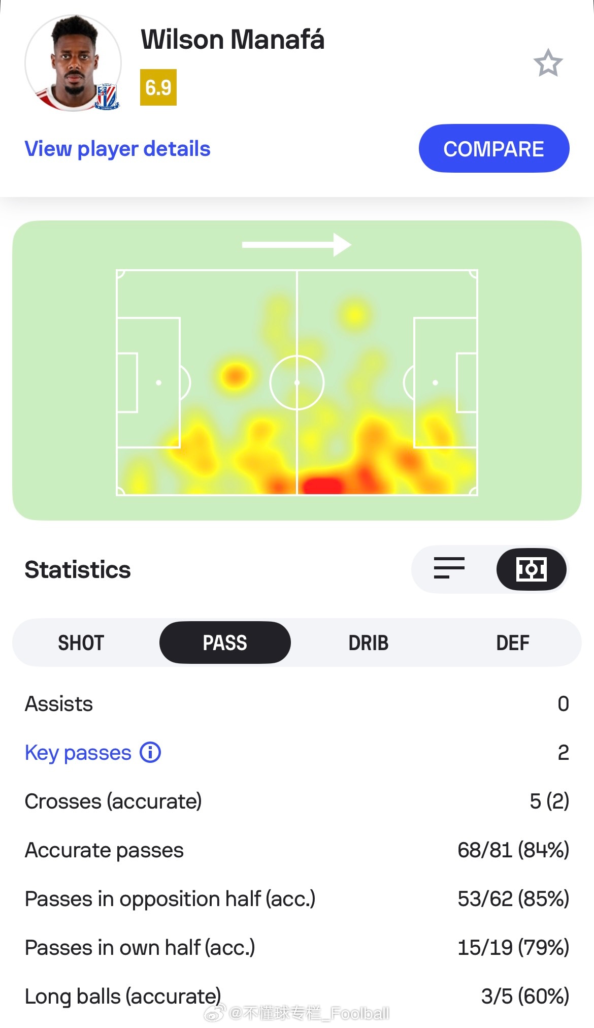 马纳法昨晚确实和上赛季末段表现出了非常不同的面貌。从数据上来看就非常明显：与上赛