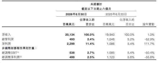 【希音首份半年报订单增长利润腰斩】希音首份半年报净利润同比下降超五成近日，跨境电