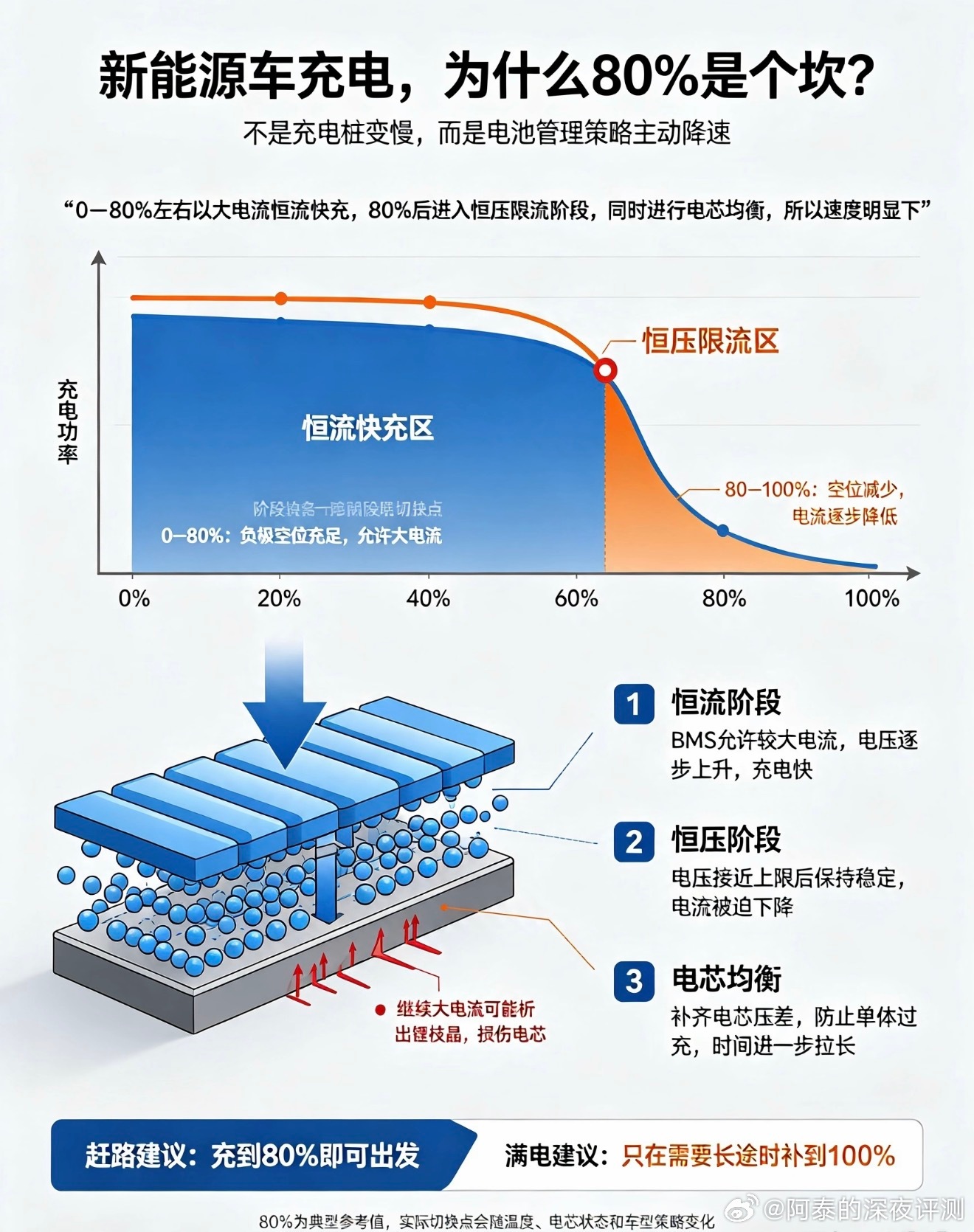 高速充电80%强制离场引争议充到80%强制离场没问题啊！⬇️⬇️⬇️我们新能源车
