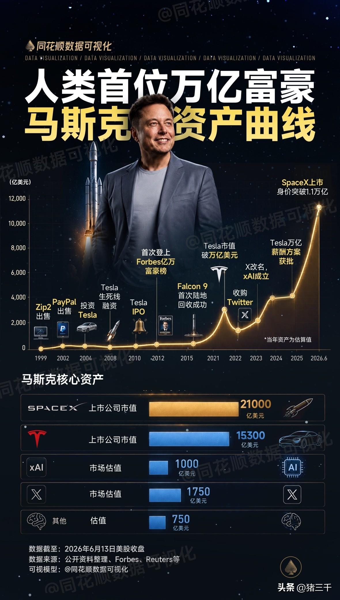 来观瞻一下全球首富！
随着Space X市值突破2.52万亿美元，
手握两家万亿