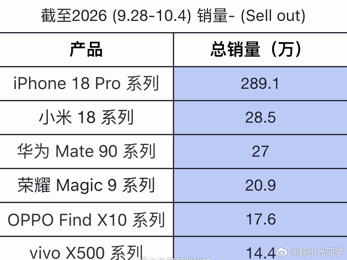 苹果国内手机份额第一，一个星期的销量直接断崖式领先！[doge] ​​​