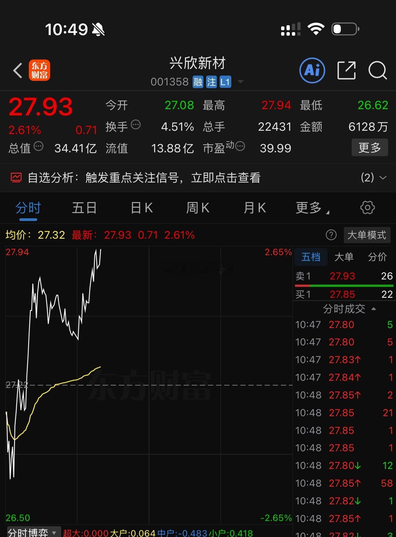 昨日低吸埋伏兴欣新材 sz001358[股票] ，今日资金持续发力再度拉升，持仓