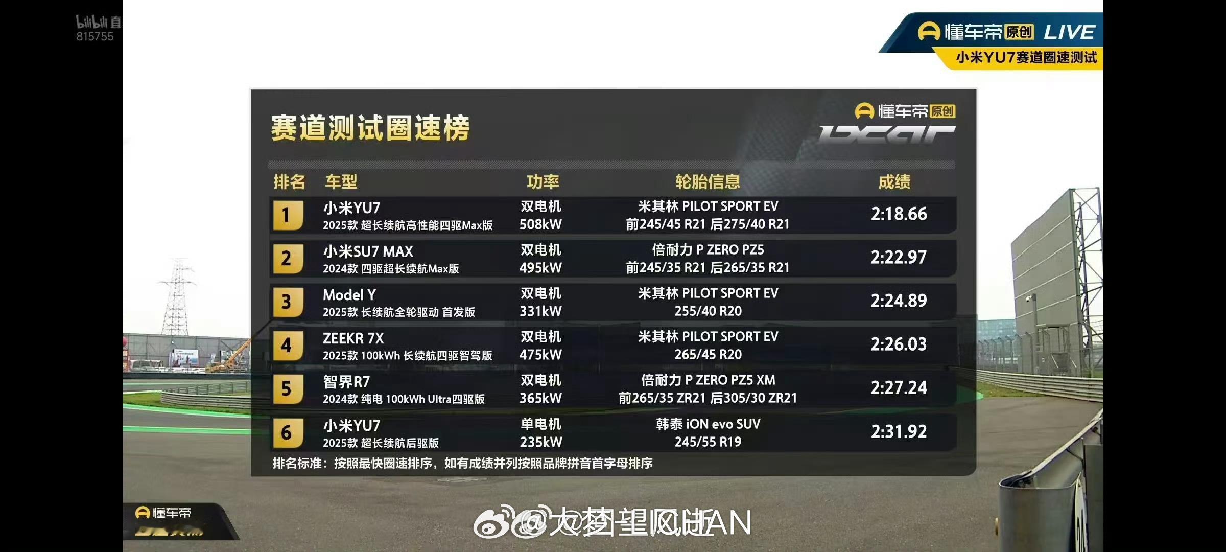SUV刷圈比轿车还快……[允悲]接下来不如直接去纽北吧，纽北最速SUV提前预定了