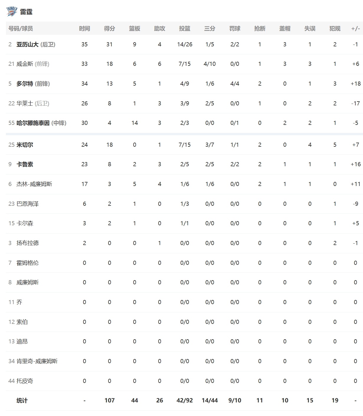 全场比赛结束，被压制大半场的雷霆107-101逆转国王，豪取开赛五连胜！亚历山大