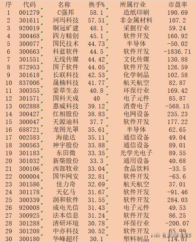 10月14日收盘，“换手率最高”30强名单一览！

序 代码 名称 换手% 所属