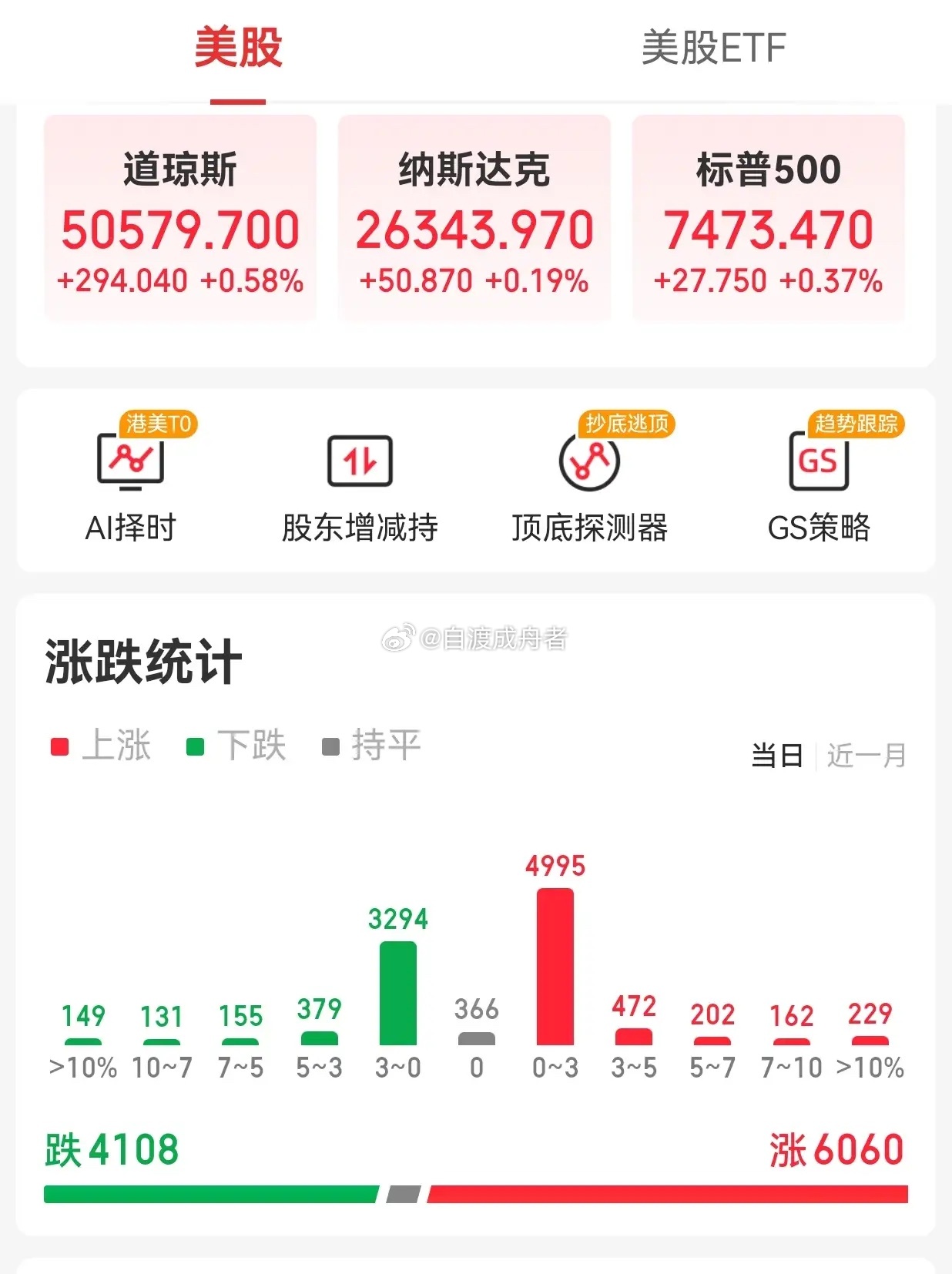 美股三大指数集体收涨 中概股龙头指数收跌 夜盘富时A50期指收跌        
