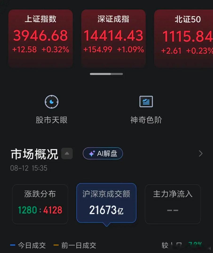 今天市场缩量上涨，全市场有超过4000家公司上涨，但成交量仅有2.16万亿。今天