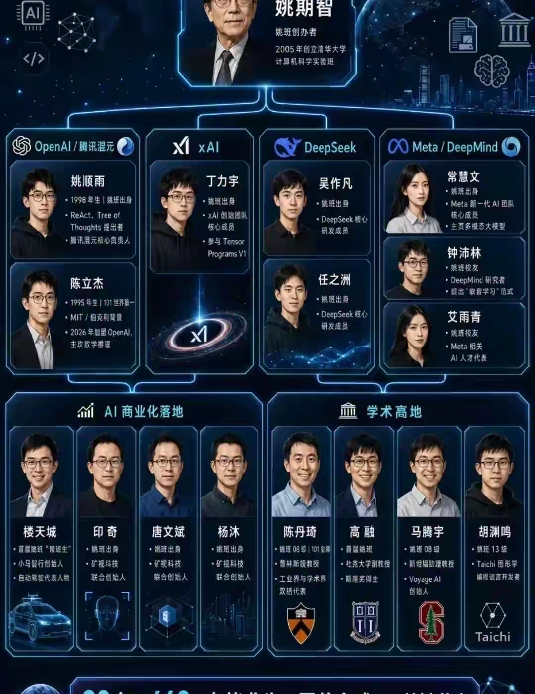 清华姚班：一个班撑起了全球 AI 的半壁江山！ 