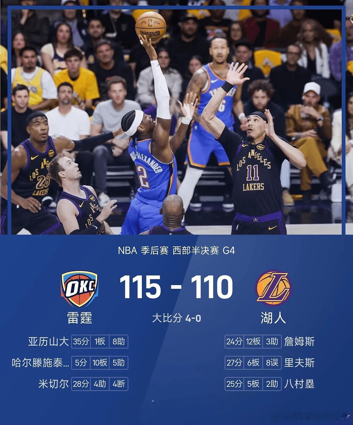 雷霆4比0横扫湖人，亚历山大35分锁定西决。里夫斯27分八村25分，詹姆斯24分