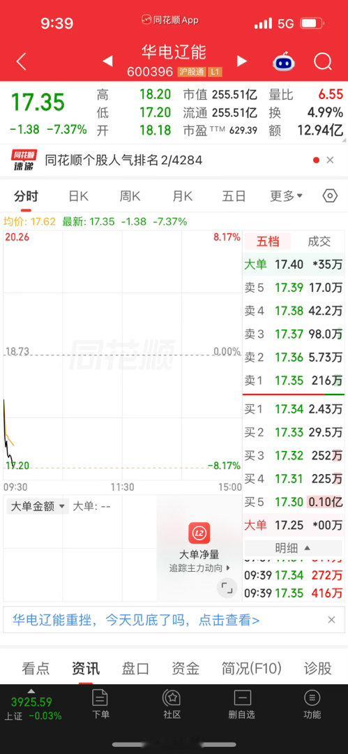 回头一看昨天落袋的华电辽能，好像也不觉得可惜了鱼尾行情果然不能要