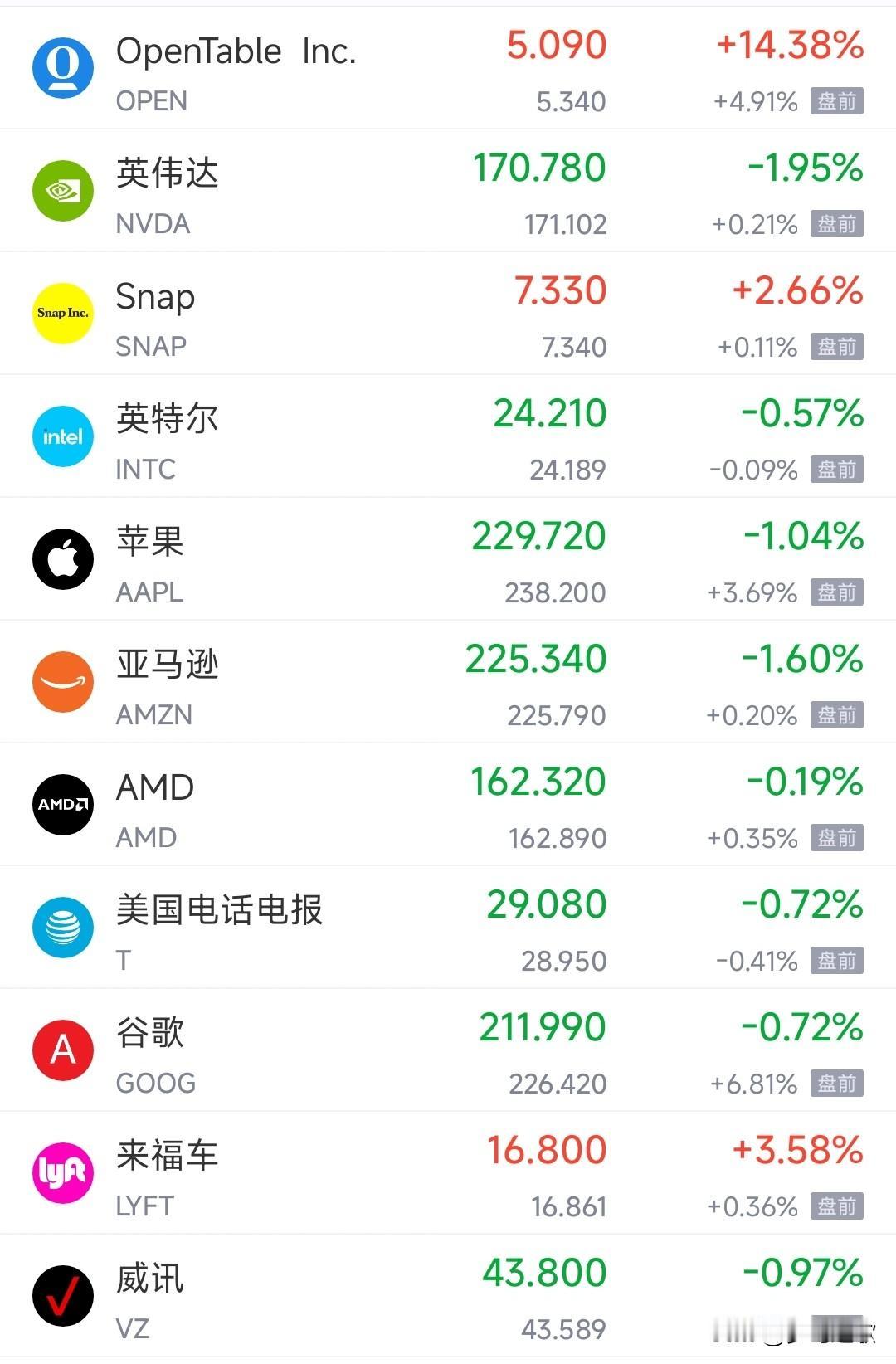 美股要反弹了，明天A股也要回暖了
今天美股盘前大型科技股都在上涨，英伟达涨0.2