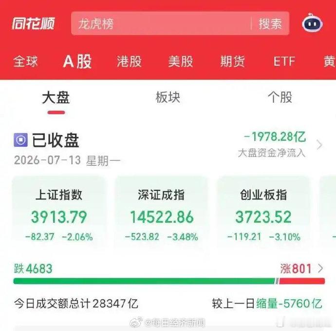 A股齐跌00后股民称半年白干 【上周四还赚3个月工资，今天就亏成半年白干，00后