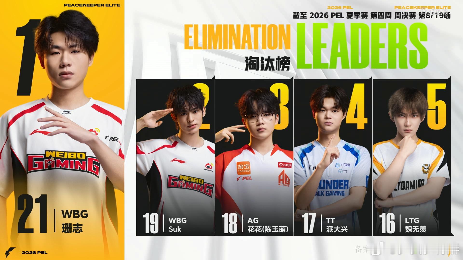 WBG17淘汰吃鸡 高强度对枪不停歇，17淘汰强势登顶，珊志火力拉满成为本局核心