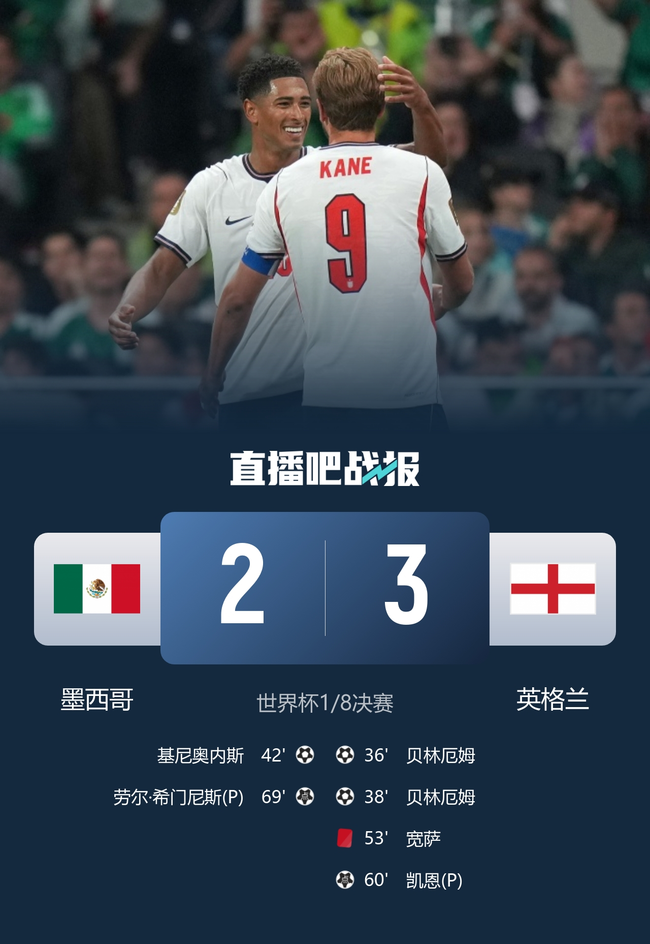 7月6日讯 北京时间9:00，世界杯1/8决赛英格兰vs墨西哥，比赛在阿兹特克体