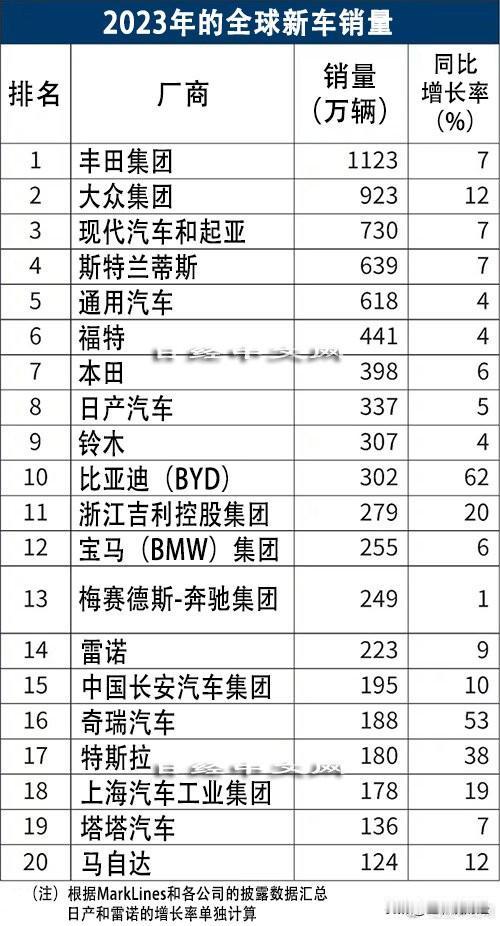 
2023年全球新车销量排名公布！
比亚迪首次进入前10！
看看前20名都有谁？