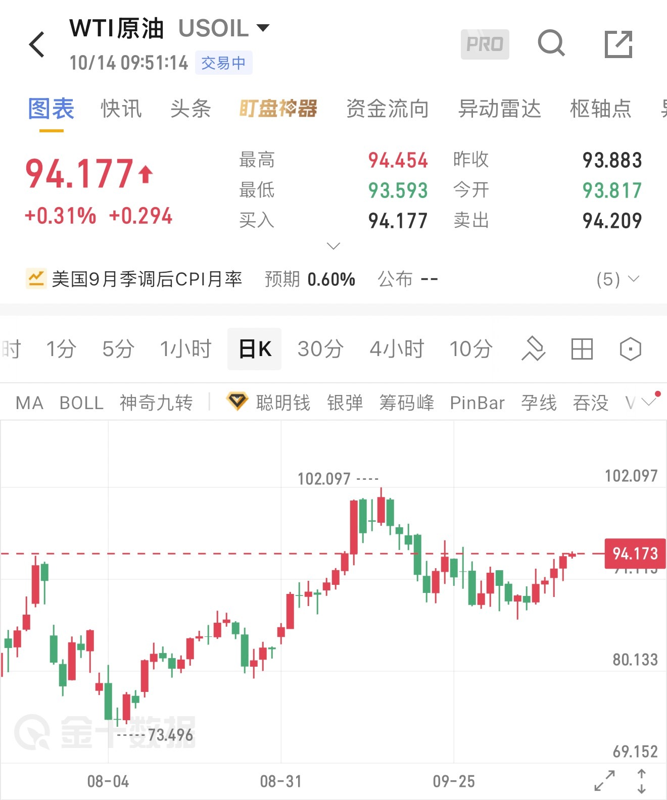 10.14原油日内分析原油昨日收出长下影阳线，多头韧性十足，短期走势偏强，今日依