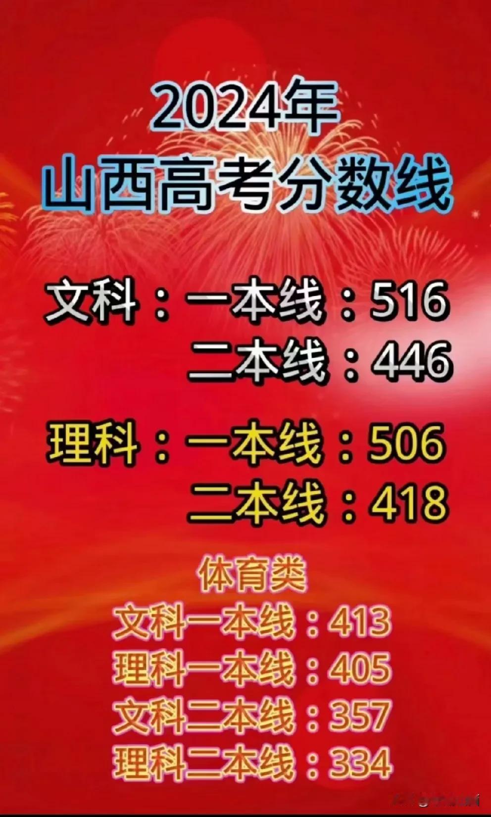 山西高考成绩陆续揭晓，达线分数不算很高，高考文理状元又被其他地区包办。印象中好几