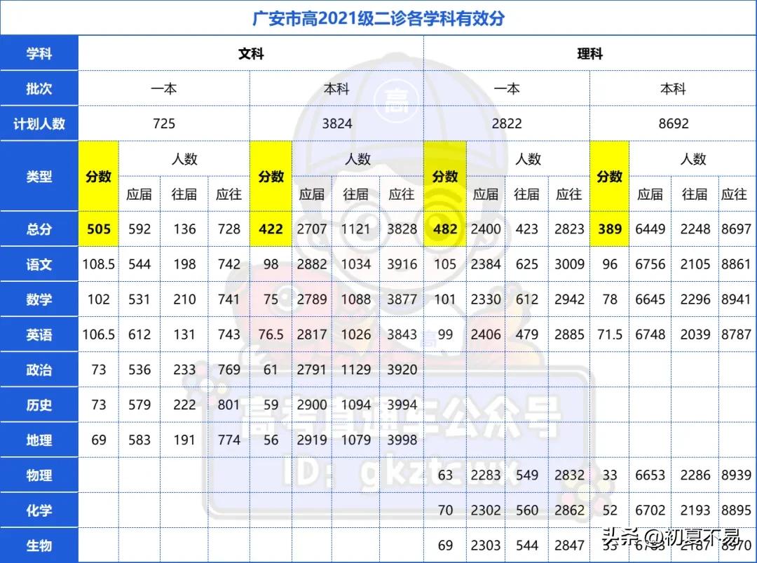 2024四川九市二诊广安/乐山/遂宁等地区分数线公布，同学们上线了吗？听说物理倒
