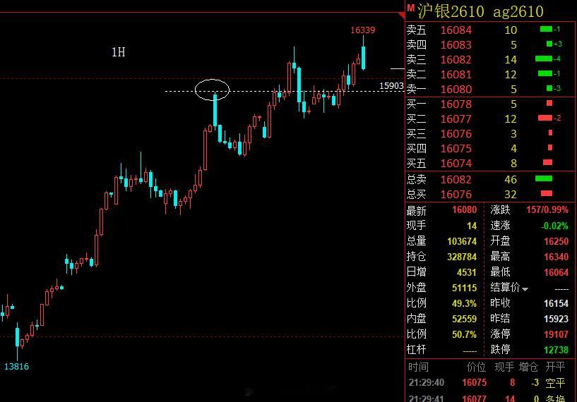 沪银开盘16250，最高16340，而后回调，现报16080，今天晚上估计和昨天