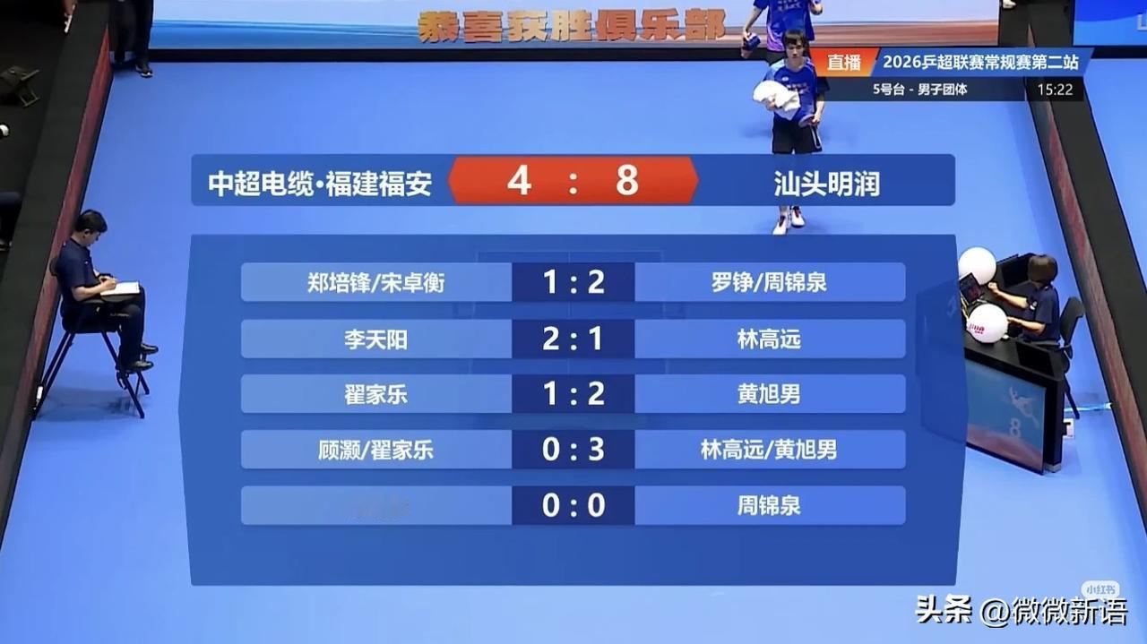 汕头明润今天打的真不错，林高远/黄旭男的男双打的更好，他们俩3-0赢了对手，当赢