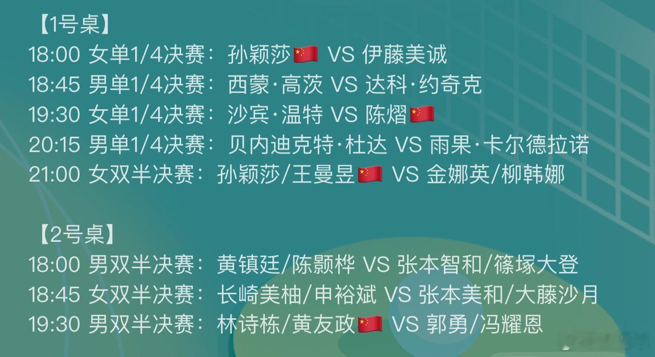 18:00莎局+5，伊藤美诚-6。看好莎局取胜。但不排除某一局一藤美诚拿到局点再