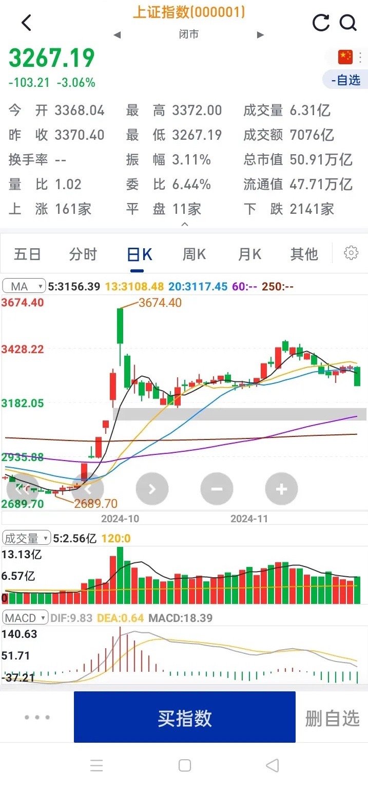 11.22收评：恐慌情绪，极端行情    笔者之前就发文，放弃幻想，正视下跌。但