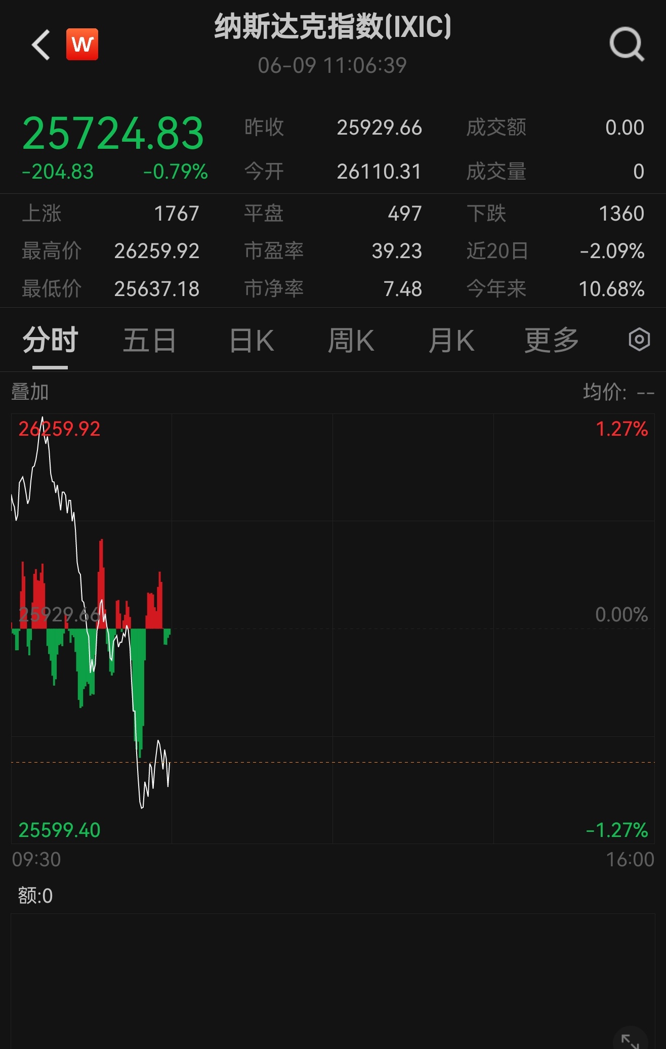 这个跌幅确实也小，大A会跟吗 