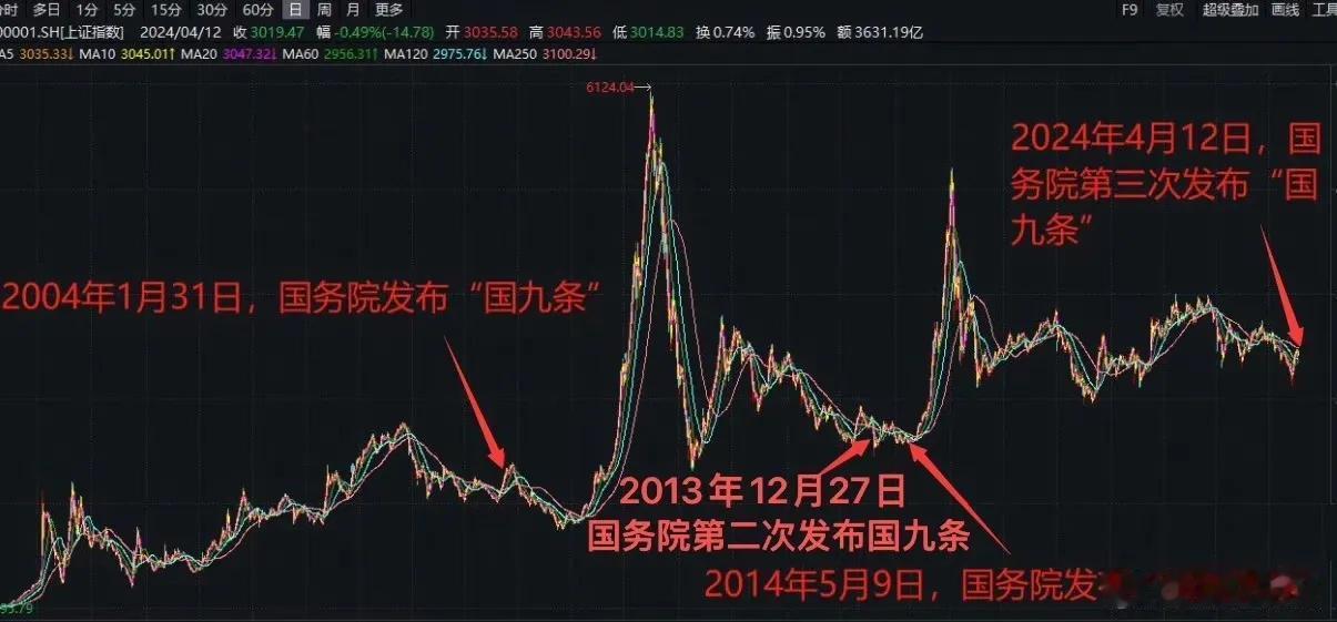 这个周末资本市场“国九条”刷屏了，也被股评家吹爆了，如果周一不大涨实在有些对不住