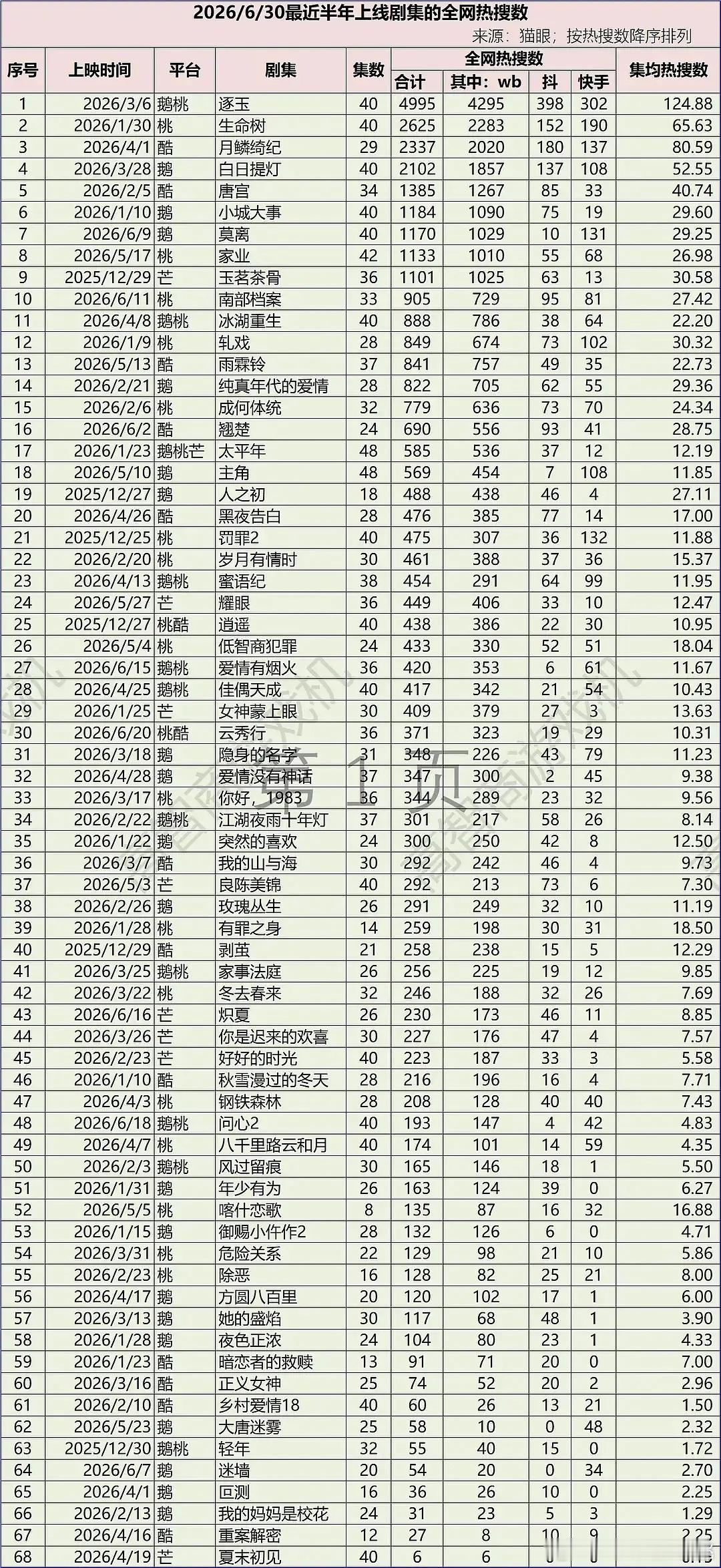 上半年已播剧集rs数统计~集均rs煮雨真的yjjc，抖偏贵还是买的不如🌊多，居