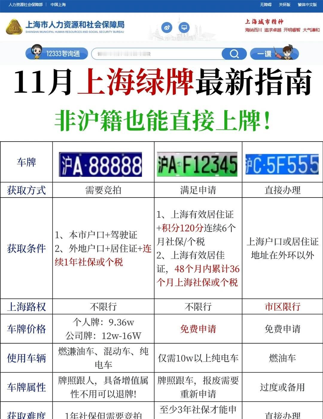 外地人买车血泪教训❗一定要先办理上海积分
✅非沪籍领取上海绿牌的四种方式
🔸4