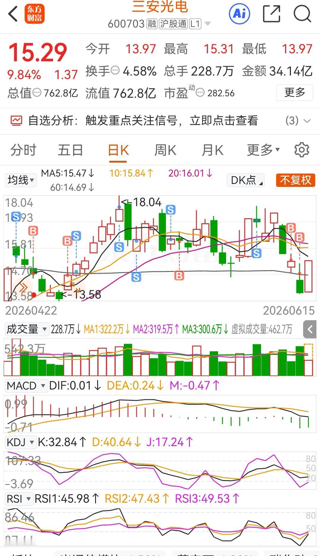今天拍大腿的有多少啊？上周五的一个下杀，让科技板块里面的很多散户仓皇出逃，以为会