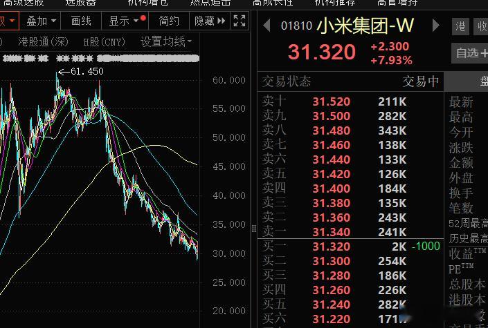 小米大涨超10%终于可以松口气了，大量买小米汽车股票的人最近日子可难过了，年后天