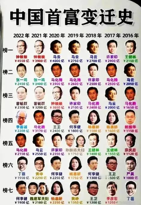 最牛中国首富，不是恒大许家印，不是万达王健林，也不是马云，更不是农夫山泉钟晱晱，